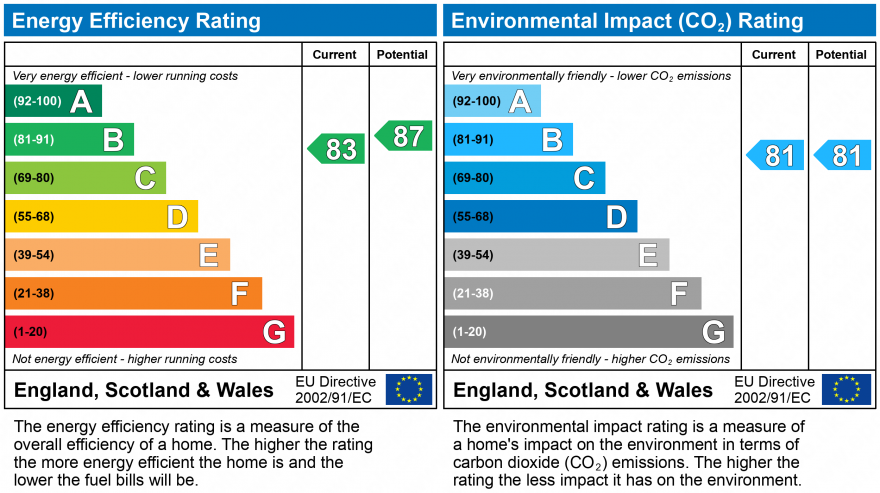 EPC Graph for St Pauls Place, 40 St Pauls Square, Birmingham, B31FQ